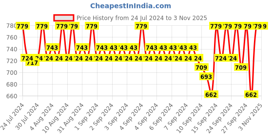 ajio.com jockey RX21 Micro Modal Cotton Relaxed Fit Round-Neck Full Sleeve T-Shirt jockey Price History Graph from 24 Jul 2024 to 3 Nov 2025