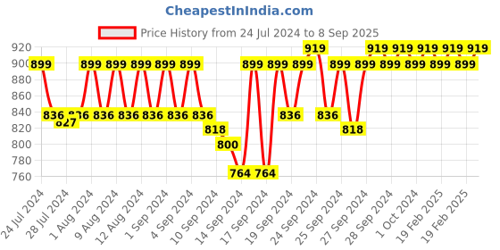 ajio.com jockey RX47 Super Combed Cotton Relaxed Fit Pyjama with Side Pockets jockey Price History Graph from 24 Jul 2024 to 8 Sep 2025