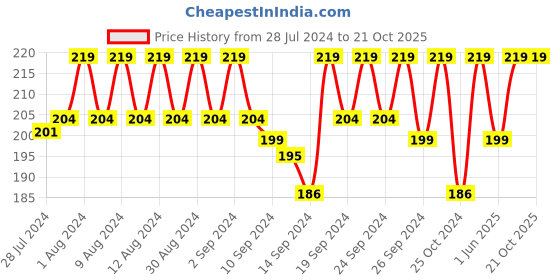 ajio.com jockey SG02 Super Combed Cotton Rib Solid Tank Top jockey Price History Graph from 28 Jul 2024 to 20 Oct 2025