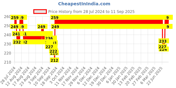 ajio.com jockey SG03 Super Combed Cotton Elastane Stretch Shorties with Ultrasoft Waistband jockey Price History Graph from 28 Jul 2024 to 11 Sep 2025
