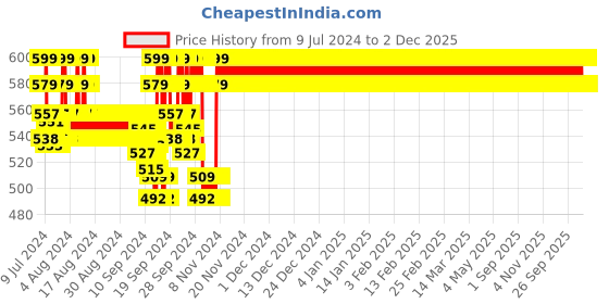 ajio.com jockey SG04 Combed Cotton Rib Fabric Camisole jockey Price History Graph from 9 Jul 2024 to 2 Dec 2025