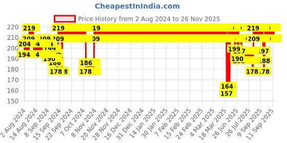 ajio.com jockey SG04 Super Combed Cotton Rib Fabric Camisole with Regular Straps jockey Price History Graph from 2 Aug 2024 to 26 Nov 2025