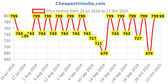 ajio.com jockey Shorts with Elasticated Drawstring jockey Price History Graph from 24 Jul 2024 to 23 Oct 2025