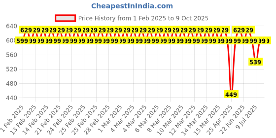 ajio.com jockey Shorts with Placement Typography jockey Price History Graph from 1 Feb 2025 to 9 Oct 2025