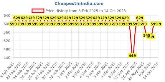 ajio.com jockey Shorts with Placement Typography jockey Price History Graph from 3 Feb 2025 to 14 Oct 2025
