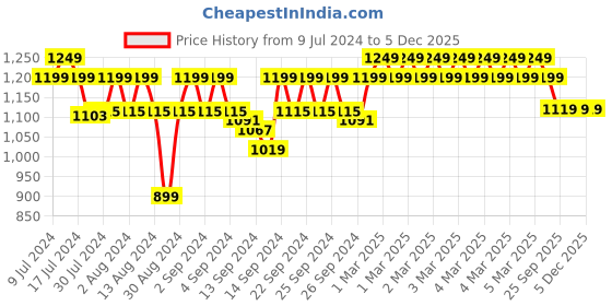 ajio.com jockey SP26 Super Combed Cotton Rich Regular Fit Shorts with Side Pockets jockey Price History Graph from 9 Jul 2024 to 5 Dec 2025
