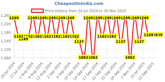 ajio.com jockey SP26 Super Combed Cotton Rich Regular Fit Shorts with Side Pockets jockey Price History Graph from 24 Jul 2024 to 30 Nov 2025