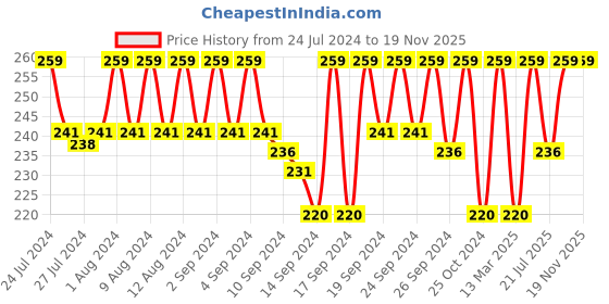 ajio.com jockey SS04 High Coverage Super Combed Cotton Elastane Mid Waist Boy Shorts with Concealed Waistband jockey Price History Graph from 24 Jul 2024 to 19 Nov 2025