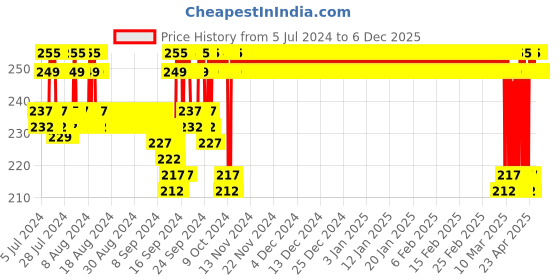 ajio.com jockey SS04 High Coverage Super Combed Cotton Elastane Mid-Waist Boy Shorts with Stay Fresh Treatment jockey Price History Graph from 5 Jul 2024 to 5 Dec 2025