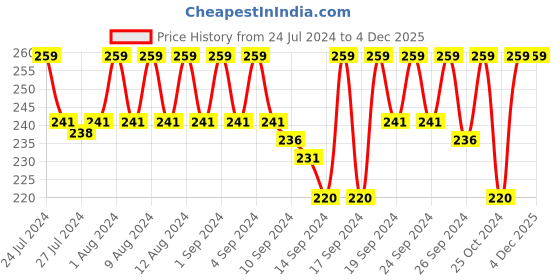 ajio.com jockey SS04 High Coverage Super Combed Cotton Elastane Stretch Mid Waist Boy Shorts with Concealed Waistband and Stay Fresh Treatment jockey Price History Graph from 24 Jul 2024 to 4 Dec 2025