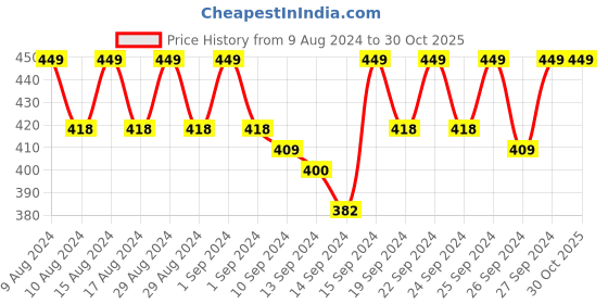 ajio.com jockey SS12 Wirefree Non-Padded Super Combed Cotton Elastane Stretch Full Coverage Beginners Bra with Adjustable Straps jockey Price History Graph from 9 Aug 2024 to 29 Oct 2025