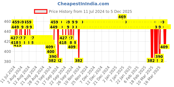 ajio.com jockey SW05 Super Combed Cotton Elastane Period Panty with Leak Proof Inner Absorbent Layer jockey Price History Graph from 11 Jul 2024 to 5 Dec 2025
