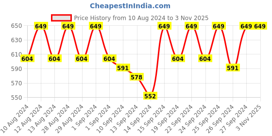 ajio.com jockey T-shirt Bra with Bow Accent jockey Price History Graph from 10 Aug 2024 to 2 Nov 2025