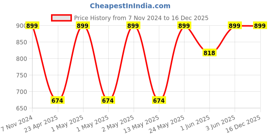ajio.com jockey T105 Cotton Terry Ultrasoft and Durable Striped Bath Towel jockey Price History Graph from 7 Nov 2024 to 15 Dec 2025