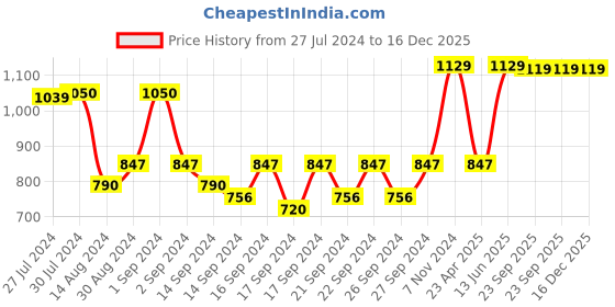 ajio.com jockey T161 Bamboo Cotton Blend Terry Ultrasoft Bath Towel with Natural Stay Fresh Properties jockey Price History Graph from 27 Jul 2024 to 16 Dec 2025