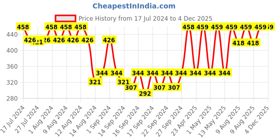 ajio.com jockey T202 Cotton Terry Ultrasoft and Durable Patterned Hand Towel jockey Price History Graph from 17 Jul 2024 to 3 Dec 2025