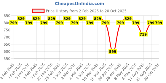 ajio.com jockey Track Pants with Contrast Taping jockey Price History Graph from 2 Feb 2025 to 20 Oct 2025