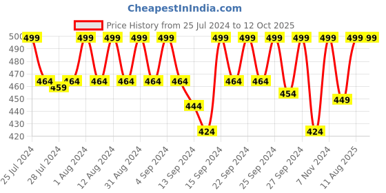 ajio.com jockey Trunks with Signature Branding jockey Price History Graph from 25 Jul 2024 to 11 Oct 2025