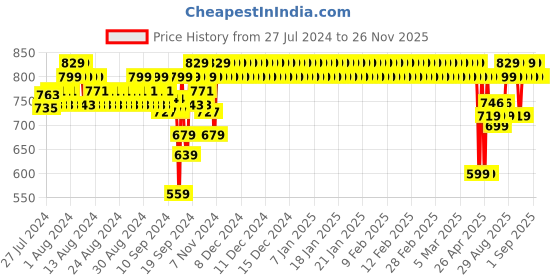 ajio.com jockey UB20 Super Combed Cotton Rich Joggers with Side Pockets and Ribbed Cuff Hem jockey Price History Graph from 27 Jul 2024 to 25 Nov 2025