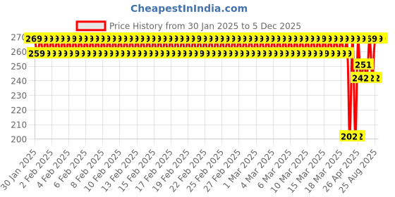 ajio.com jockey UB21 Super Combed Cotton Fabric Sleeveless Vest jockey Price History Graph from 30 Jan 2025 to 5 Dec 2025