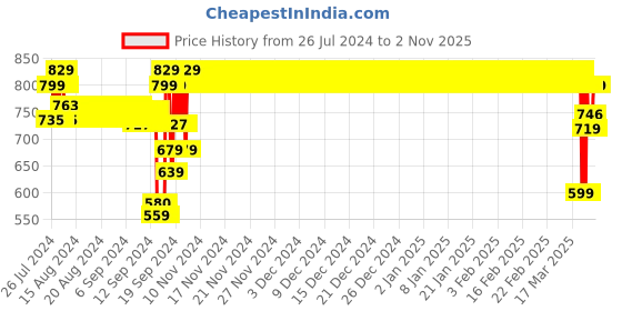 ajio.com jockey UG37 Super Combed Cotton Elastane French Terry Slim Fit Jeggings with Side Pockets jockey Price History Graph from 26 Jul 2024 to 1 Nov 2025