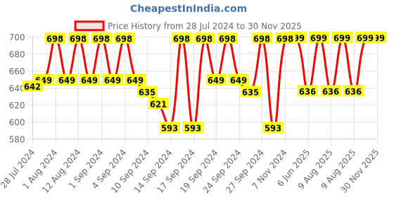 ajio.com jockey UI21 Super Combed Cotton Elastane Stretch Multicolour Trunk with Ultrasoft Waistband jockey Price History Graph from 28 Jul 2024 to 30 Nov 2025