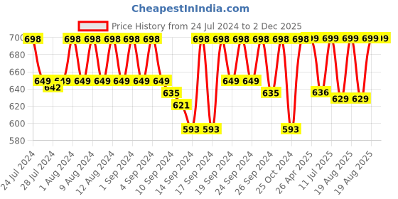 ajio.com jockey UI21 Super Combed Cotton Elastane Stretch Multicolour Trunk with Ultrasoft Waistband jockey Price History Graph from 24 Jul 2024 to 1 Dec 2025