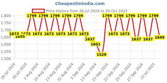 ajio.com jockey UM54 Super Combed Cotton Rich French Terry Hoodie Sweatshirt with Ribbed Cuffs jockey Price History Graph from 26 Jul 2024 to 29 Oct 2025