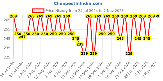 ajio.com jockey US07 Super Combed Cotton Elastane Stretch Brief with Ultrasoft Waistband jockey Price History Graph from 24 Jul 2024 to 6 Nov 2025