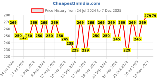 ajio.com jockey US07 Super Combed Cotton Elastane Stretch Solid Brief with Ultrasoft Waistband jockey Price History Graph from 24 Jul 2024 to 7 Dec 2025