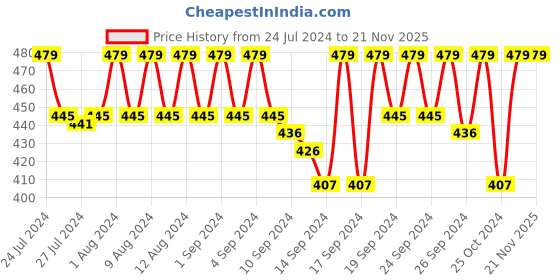ajio.com jockey US17 Combed Cotton Rib Brief with Ultrasoft Waistband jockey Price History Graph from 24 Jul 2024 to 21 Nov 2025