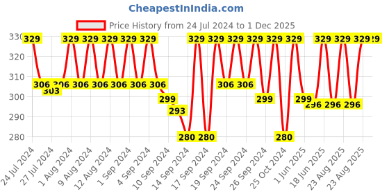 ajio.com jockey US20 Super Combed Cotton Elastane Stretch Trunk with Ultrasoft Waistband jockey Price History Graph from 24 Jul 2024 to 30 Nov 2025