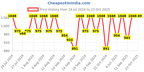 ajio.com jockey US57 Super Combed Mercerized Cotton Woven Boxer Shorts with Side Pocket jockey Price History Graph from 24 Jul 2024 to 23 Oct 2025