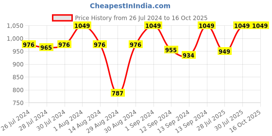 ajio.com jockey US57 Super Combed Mercerized Cotton Woven Boxer Shorts with Side Pocket jockey Price History Graph from 26 Jul 2024 to 15 Oct 2025