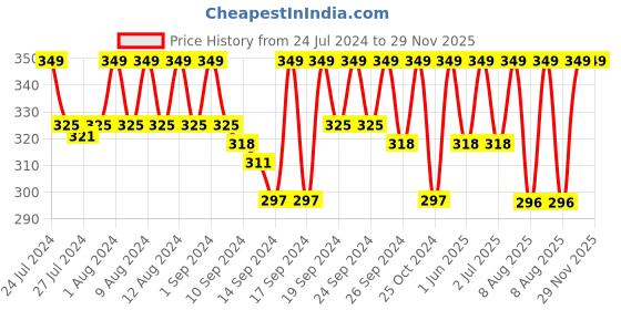 ajio.com jockey US60 Super Combed Cotton Elastane Stretch Trunk with Ultrasoft Waistband jockey Price History Graph from 24 Jul 2024 to 29 Nov 2025