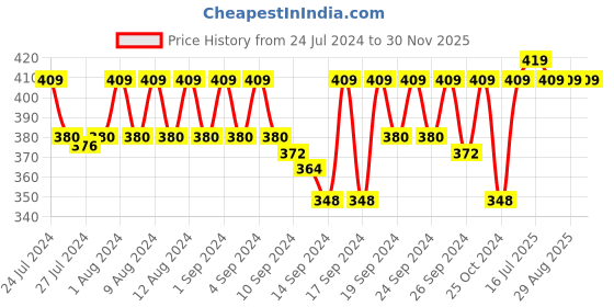 ajio.com jockey US68 Super Combed Cotton Elastane Stretch Stripe Trunk with Ultrasoft Waistband jockey Price History Graph from 24 Jul 2024 to 29 Nov 2025