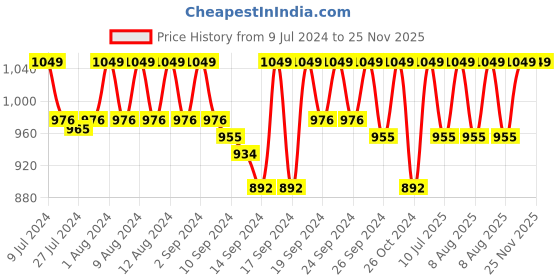 ajio.com jockey US88 Super Combed Mercerized Cotton Woven Fabric Regular Fit Bermuda with Side Pockets jockey Price History Graph from 9 Jul 2024 to 24 Nov 2025