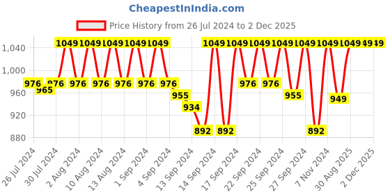 ajio.com jockey US88 Super Combed Mercerized Cotton Woven Fabric Regular Fit Bermuda with Side Pockets jockey Price History Graph from 26 Jul 2024 to 2 Dec 2025