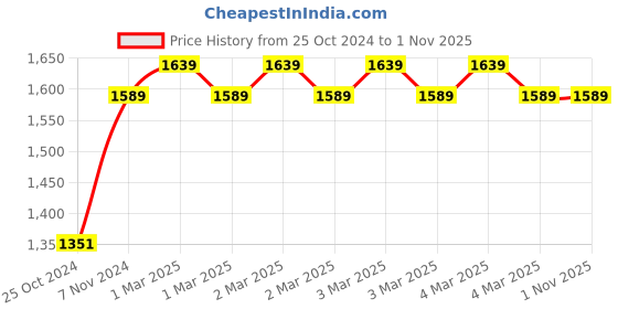 ajio.com jockey Women Graphic T-Shirt & Pyjamas Set jockey Price History Graph from 25 Oct 2024 to 1 Nov 2025