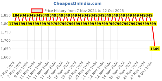 ajio.com jockey Women High Neck Jacket jockey Price History Graph from 7 Nov 2024 to 22 Oct 2025