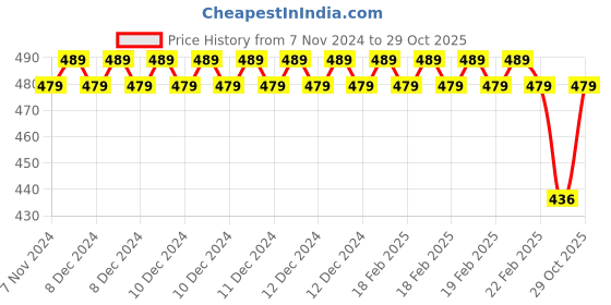ajio.com jockey Women Medium T-shirt jockey Price History Graph from 7 Nov 2024 to 29 Oct 2025