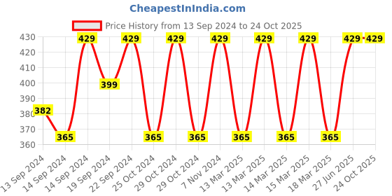 ajio.com jockey Women Non-Wired Lightly-Padded Bra jockey Price History Graph from 13 Sep 2024 to 23 Oct 2025