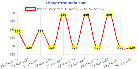 ajio.com jockey Women Slim Fit Tank Top jockey Price History Graph from 16 Mar 2025 to 24 Oct 2025