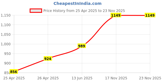 ajio.com vareesha Jodhpuri Hand Painted Ceramic Jar with Wooden Lid Set of 2 vareesha Price History Graph from 25 Apr 2025 to 23 Nov 2025