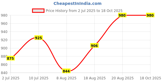 ajio.com jodyhub Women Open-Toe Sling-Back Platforms  jodyhub Price History Graph from 2 Jul 2025 to 18 Oct 2025
