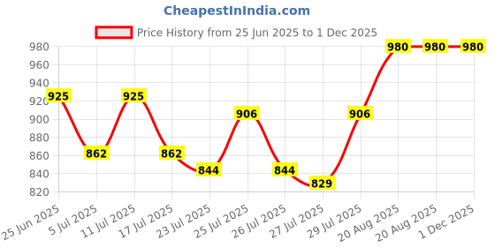 ajio.com jodyhub Women Open-Toe Sling-Back Platforms  jodyhub Price History Graph from 25 Jun 2025 to 1 Dec 2025