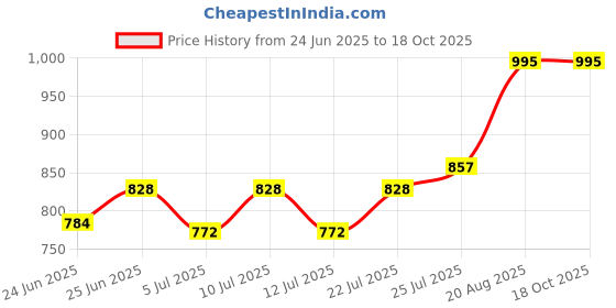 ajio.com jodyhub Women Open-Toe Slip-On Platforms jodyhub Price History Graph from 24 Jun 2025 to 18 Oct 2025