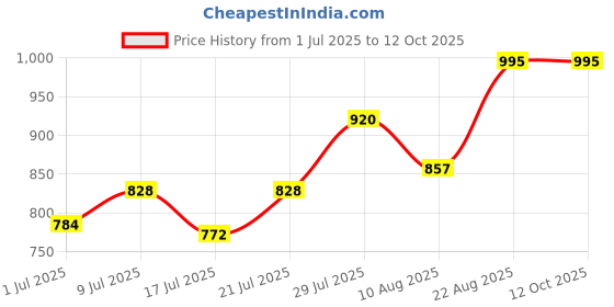 ajio.com jodyhub Women Open-Toe Slip-On Platforms jodyhub Price History Graph from 1 Jul 2025 to 12 Oct 2025
