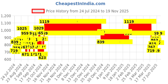ajio.com joe hazel Embellished Round-Neck Cardigan joe hazel Price History Graph from 24 Jul 2024 to 18 Nov 2025