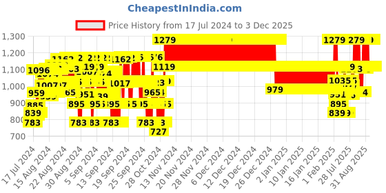 ajio.com joe hazel Embellished Round-Neck Pullover joe hazel Price History Graph from 17 Jul 2024 to 3 Dec 2025